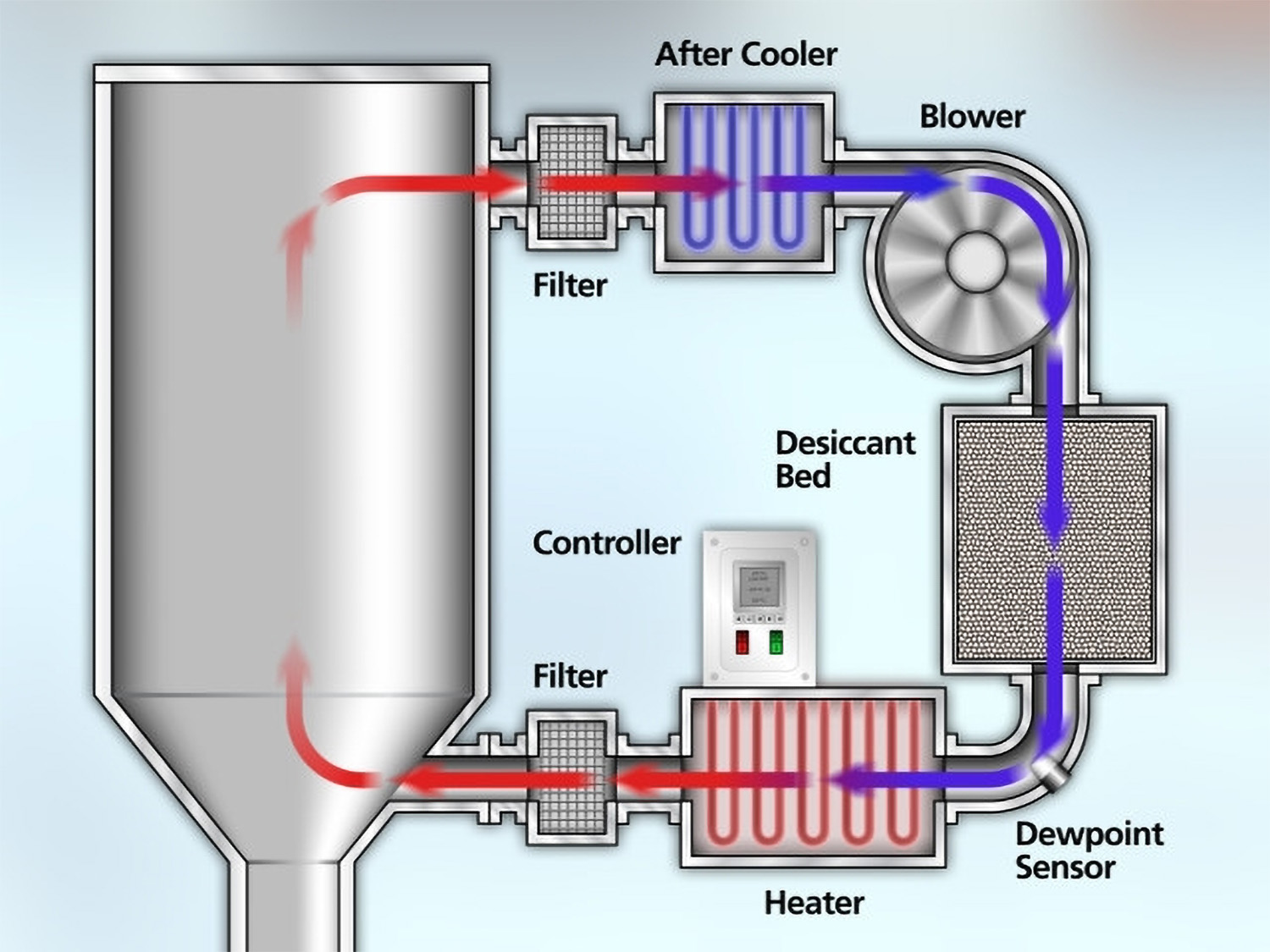 Material Drying, Part 3 Common Dryer Types Plastics Training